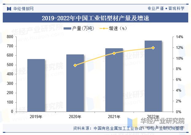九游app：中国工业铝型材行业产量、产业链、产品细分及重点企业分析「图」(图4)
