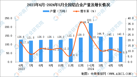 九游体育：2024年5月全国铝合金产量数据统计分析