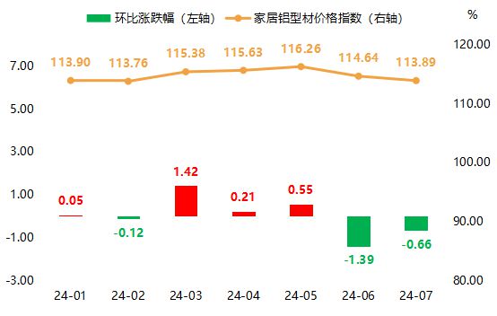 全铝家居成品稳中微跌 大沥·中国全铝家居价格指数2024年7月！(图9)