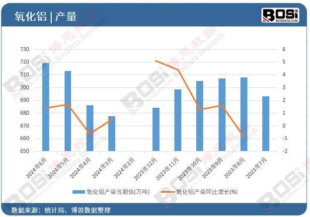 九游app：2024年上半年中国氧化铝产量月度统计累计产量达41327万吨(图1)