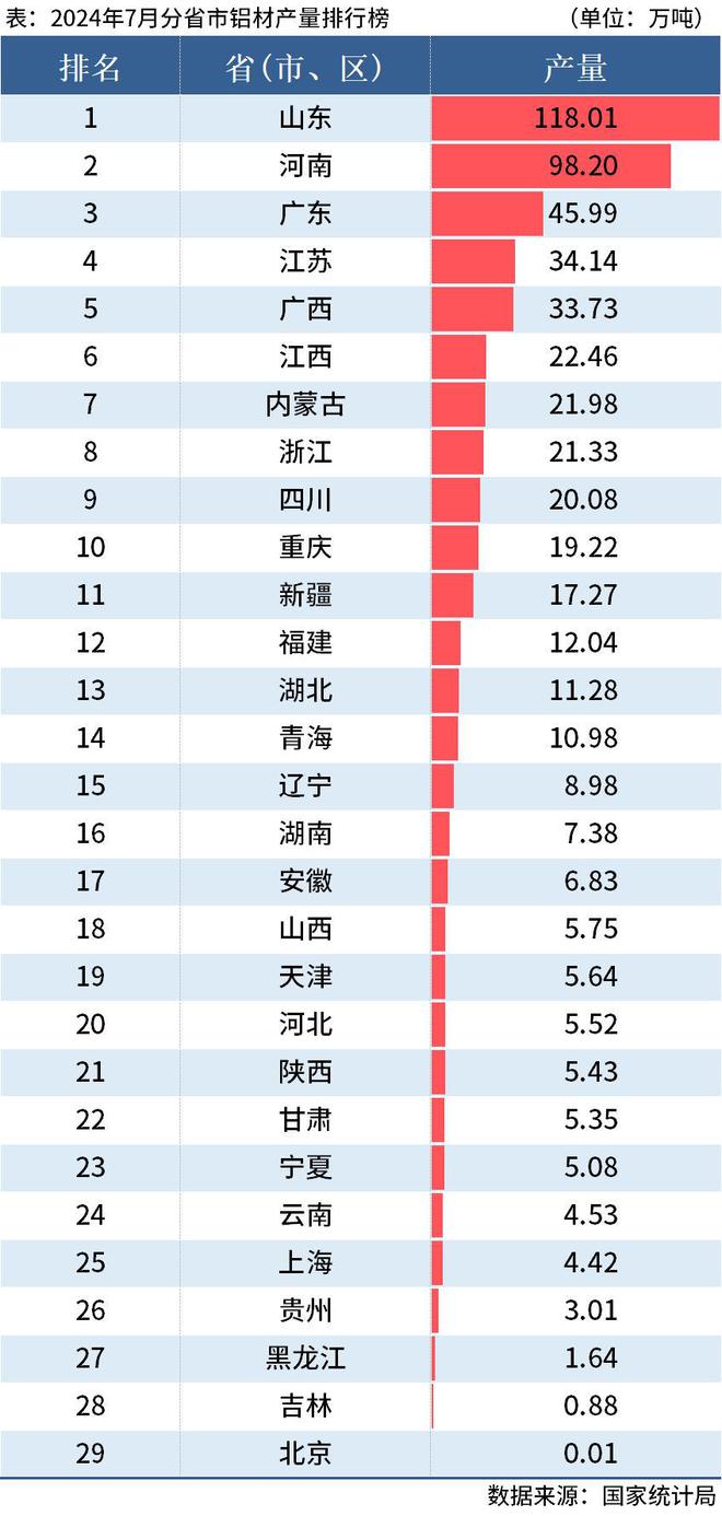 国家统计局：前7月全国分省市铝材、氧化铝产量出炉