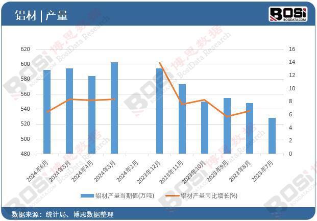 2024年上半年中国铝材产量月度统计累计产量达33255万吨