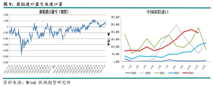 新湖期货铝年报：过剩弱化铝价重心上移(图7)