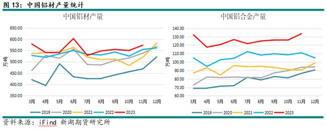 新湖期货铝年报：过剩弱化铝价重心上移(图10)