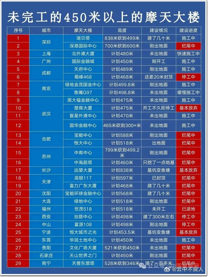 2024版｜中国十大超高层幕墙建筑（含在建）(图2)