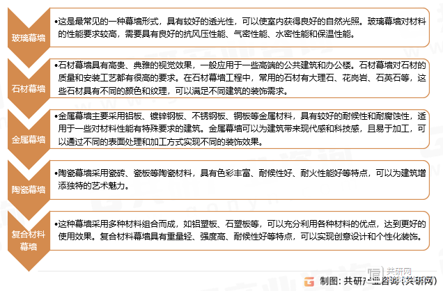 九游体育：2024年中国幕墙工程行业分析：随着建筑领域的发展市场规模同比增长19%[图](图1)