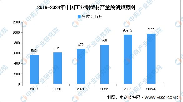 九游官网入口：2024年中国铝型材行业市场前景预测研究报告（简版）(图6)