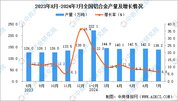 2024年7月全国铝合金产量数据统计分析
