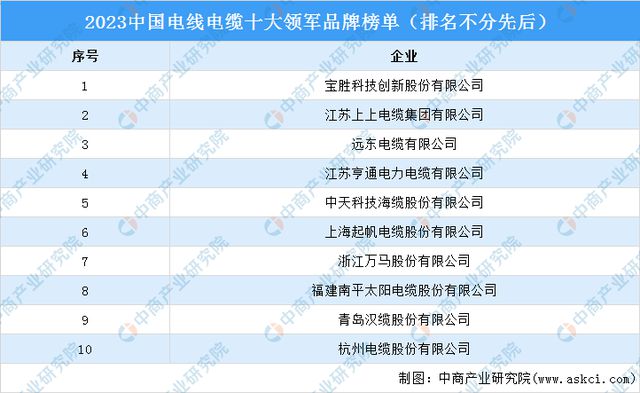 九游官网入口：2024年中国电线电缆产业链图谱研究分析（附产业链全景图）(图13)