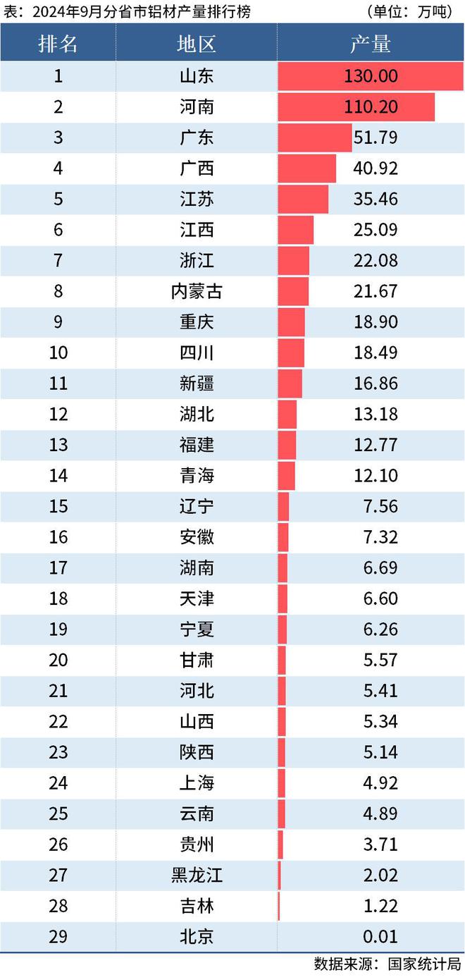 国家统计局：前9月全国分省市铝材、氧化铝产量出炉