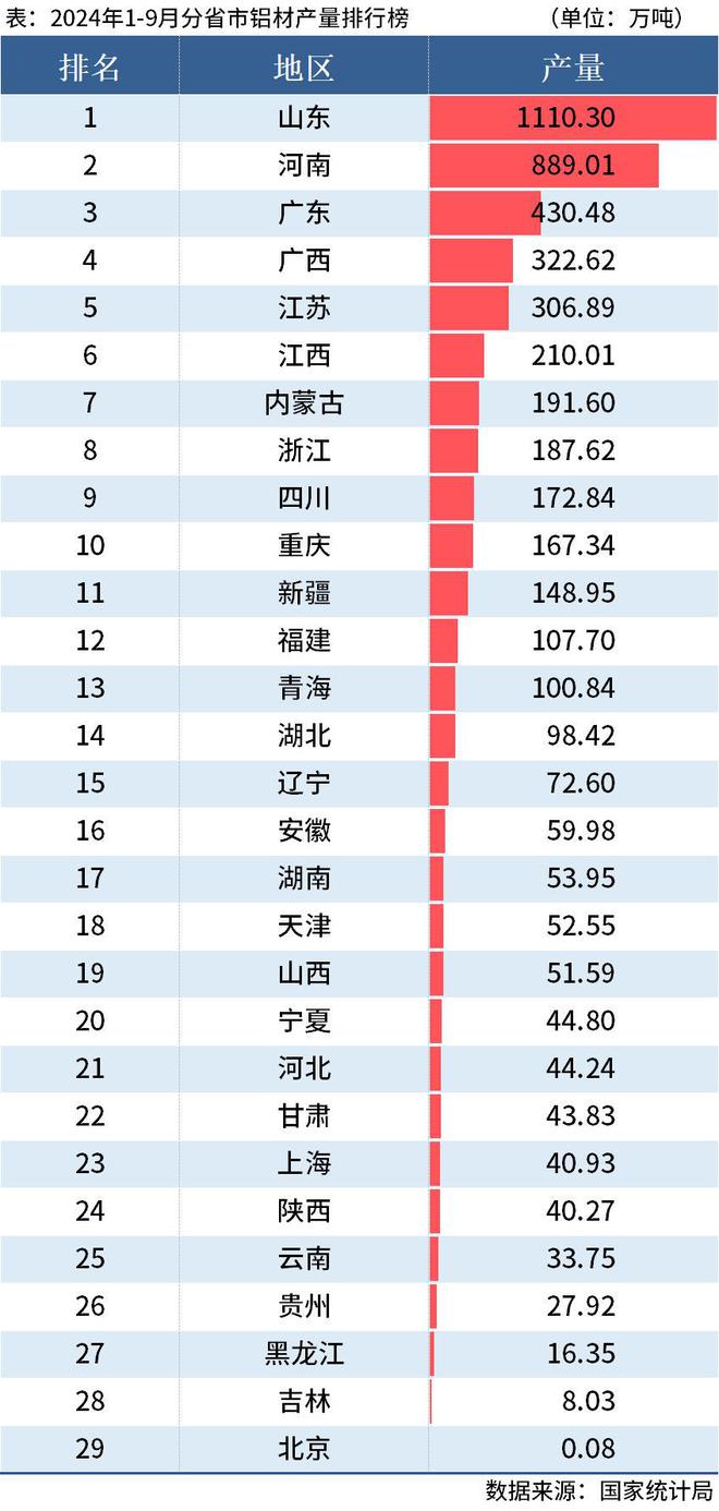国家统计局：前9月全国分省市铝材、氧化铝产量出炉(图2)