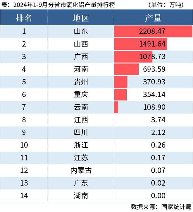 国家统计局：前9月全国分省市铝材、氧化铝产量出炉(图4)