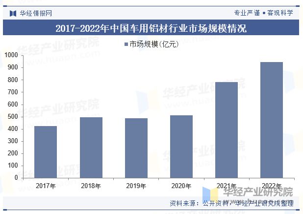 中国车用铝材行业现状及展望（附市场规模、产业链及重点企业）「图」(图5)