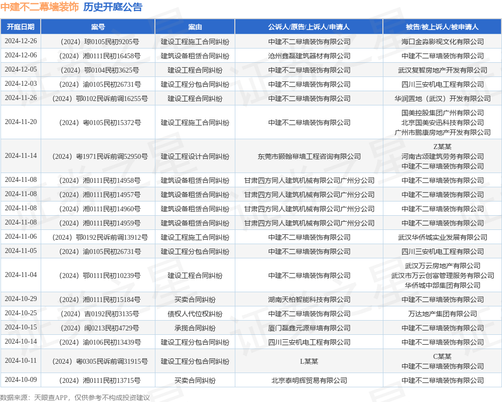 九游体育：中建不二幕墙装饰作为被告被上诉人的1起涉及建筑设备租赁合同纠纷的诉讼将于2024年12月6日开庭