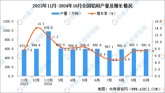 2024年10月全国铝材产量数据统计分析(图1)
