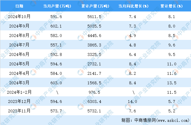 2024年10月全国铝材产量数据统计分析(图2)