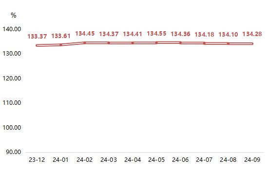 全铝家居指数2024年9月止跌回升 同比上涨140%！(图3)