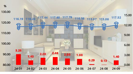 全铝家居指数2024年9月止跌回升 同比上涨140%！