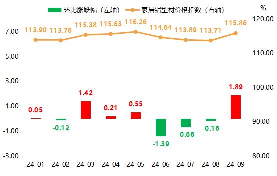 全铝家居指数2024年9月止跌回升 同比上涨140%！(图9)