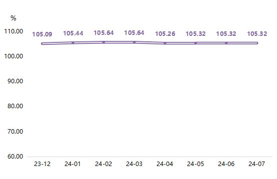 全铝家居指数2024年9月止跌回升 同比上涨140%！(图7)