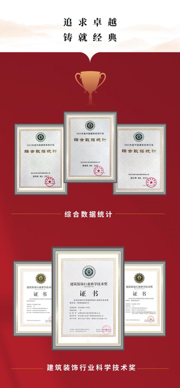 蝉联第二丨博大建设集团在中国建筑装饰行业高质量报告会上斩获多项重磅荣誉(图3)