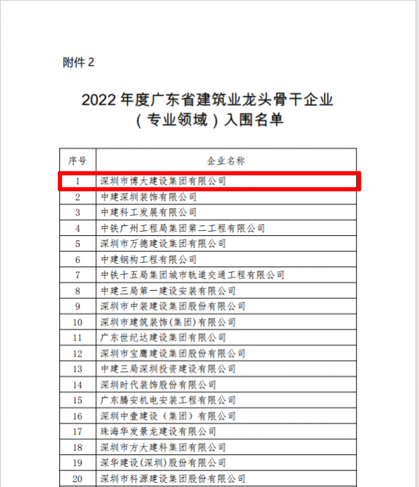 蝉联第二丨博大建设集团在中国建筑装饰行业高质量报告会上斩获多项重磅荣誉(图4)