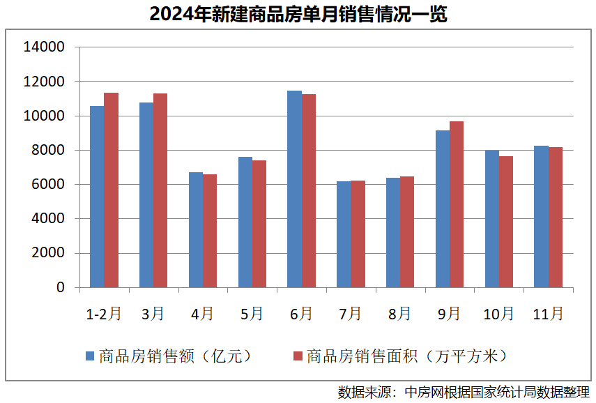 九游官网入口：国家统计局：房地产后期走势有望继续改善(图2)