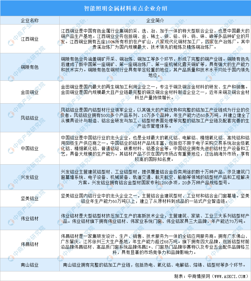 2024年中国智能照明产业链图谱研究分析（附产业链全景图）(图2)