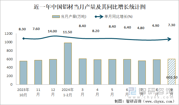 2024年1-9月中国铝材产量为50355万吨 华东地区产量最高(占比402%)(图1)