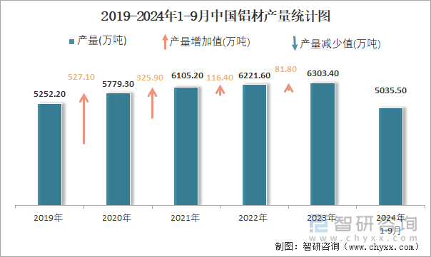 2024年1-9月中国铝材产量为50355万吨 华东地区产量最高(占比402%)(图2)