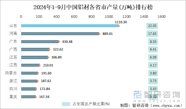 2024年1-9月中国铝材产量为50355万吨 华东地区产量最高(占比402%)(图4)