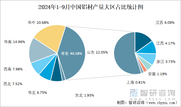 2024年1-9月中国铝材产量为50355万吨 华东地区产量最高(占比402%)(图3)