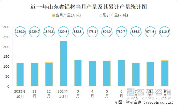 2024年1-9月中国铝材产量为50355万吨 华东地区产量最高(占比402%)(图5)
