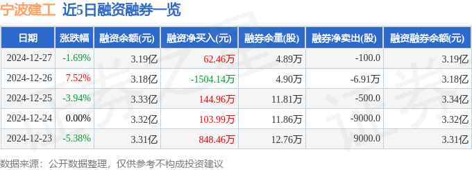 宁波建工（601789）12月27日主力资金净卖出610354万元(图2)
