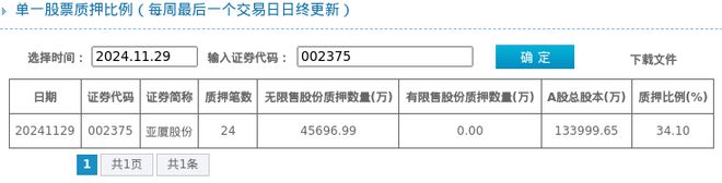 九游体育：亚厦股份股东质押占比341%质押市值约1869亿元(图1)