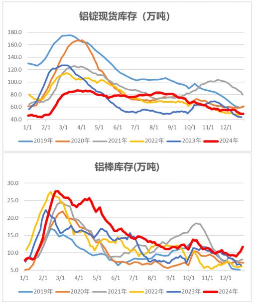 中财期货：铝棒库存增幅加大氧化铝盘面反弹