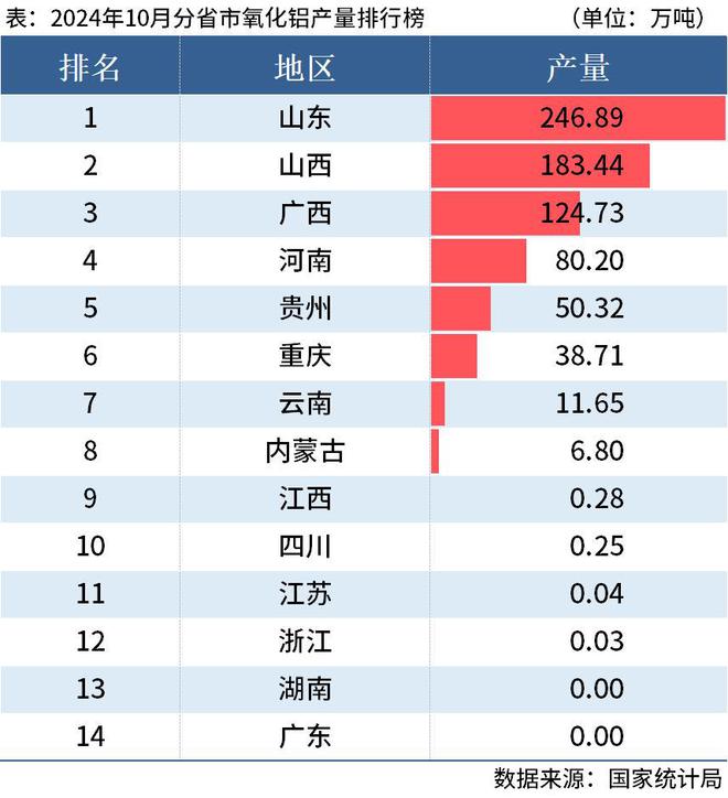国家统计局：前10月全国分省市铝材、氧化铝产量出炉(图4)