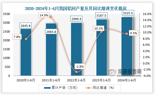2024年上半年我国铝材产量同比增长95% 其中山东省产量占比2224%(图2)