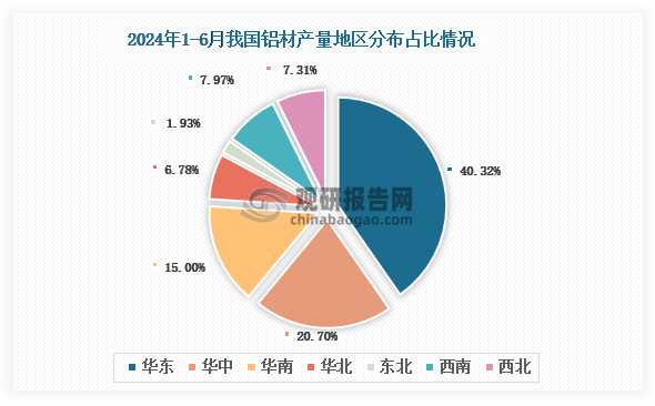 2024年上半年我国铝材产量同比增长95% 其中山东省产量占比2224%(图3)