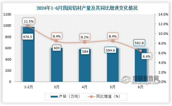 2024年上半年我国铝材产量同比增长95% 其中山东省产量占比2224%