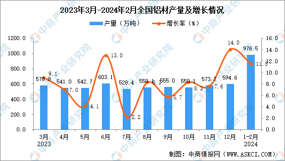 2024年1-2月全国铝材产量数据统计分析