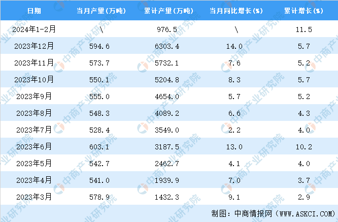 2024年1-2月全国铝材产量数据统计分析(图2)
