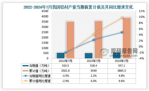 2024年1-7月我国铝材产量同比增长96% 其中山东省产量占比222%