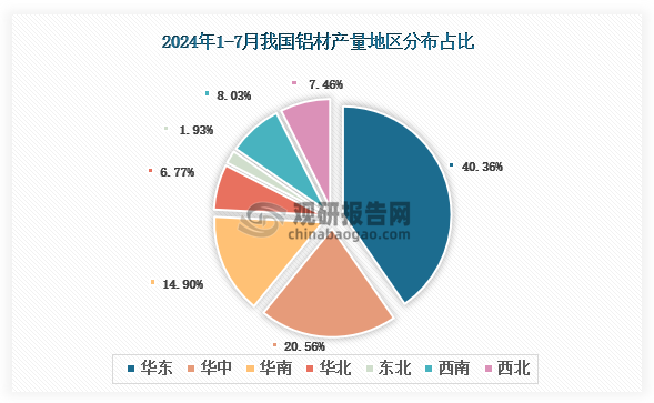 2024年1-7月我国铝材产量同比增长96% 其中山东省产量占比222%(图2)