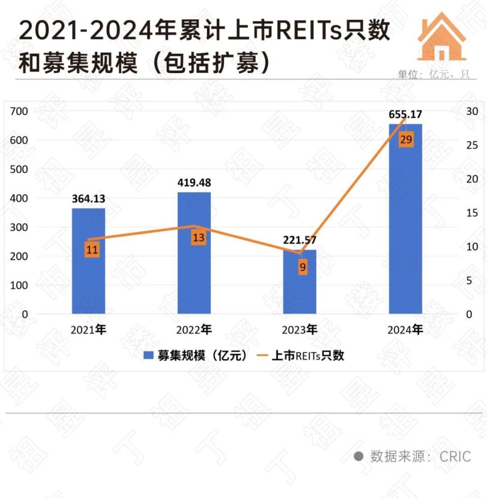 深度研究丨公募REITs发行创新高推动房企加速转型(图2)