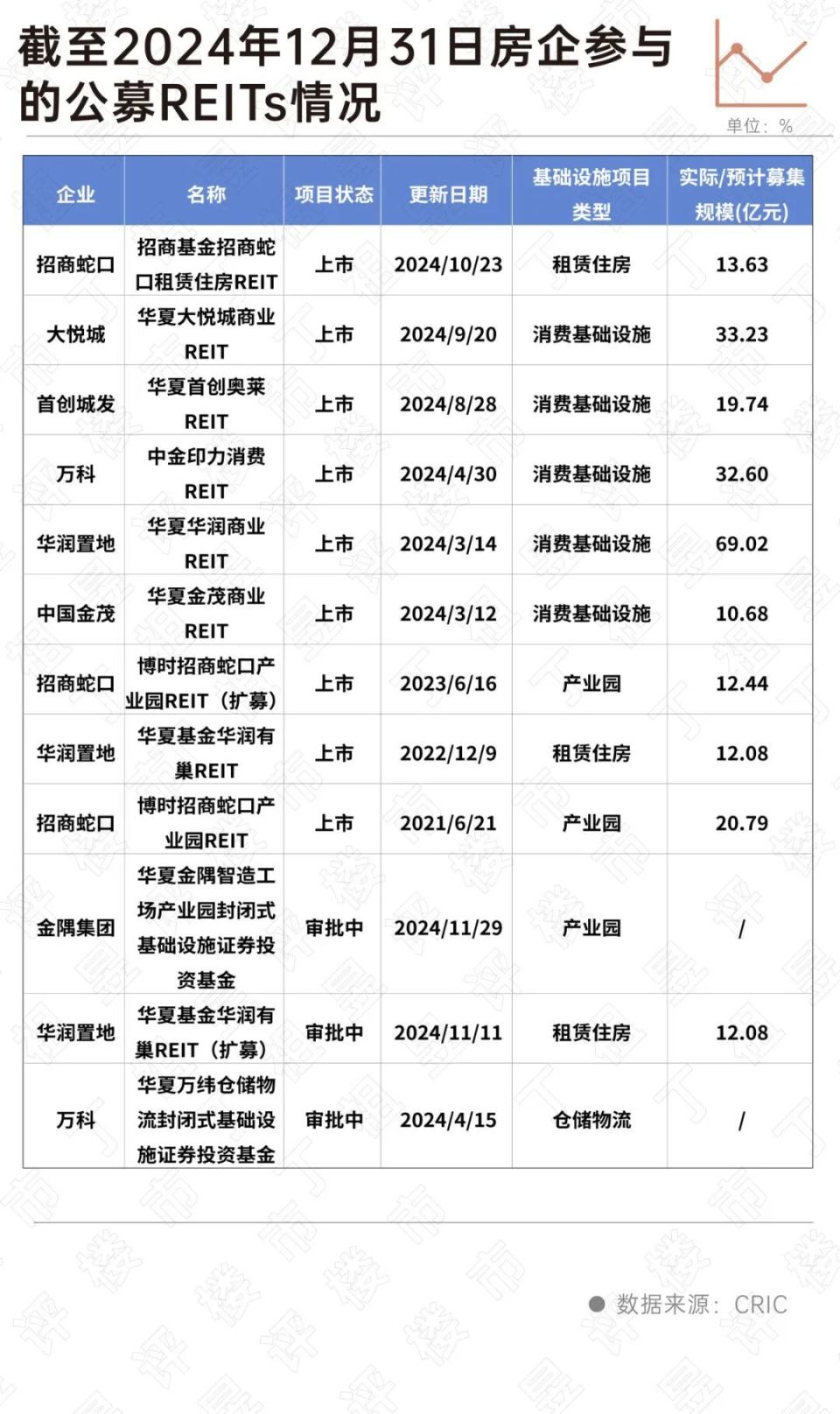 深度研究丨公募REITs发行创新高推动房企加速转型(图4)