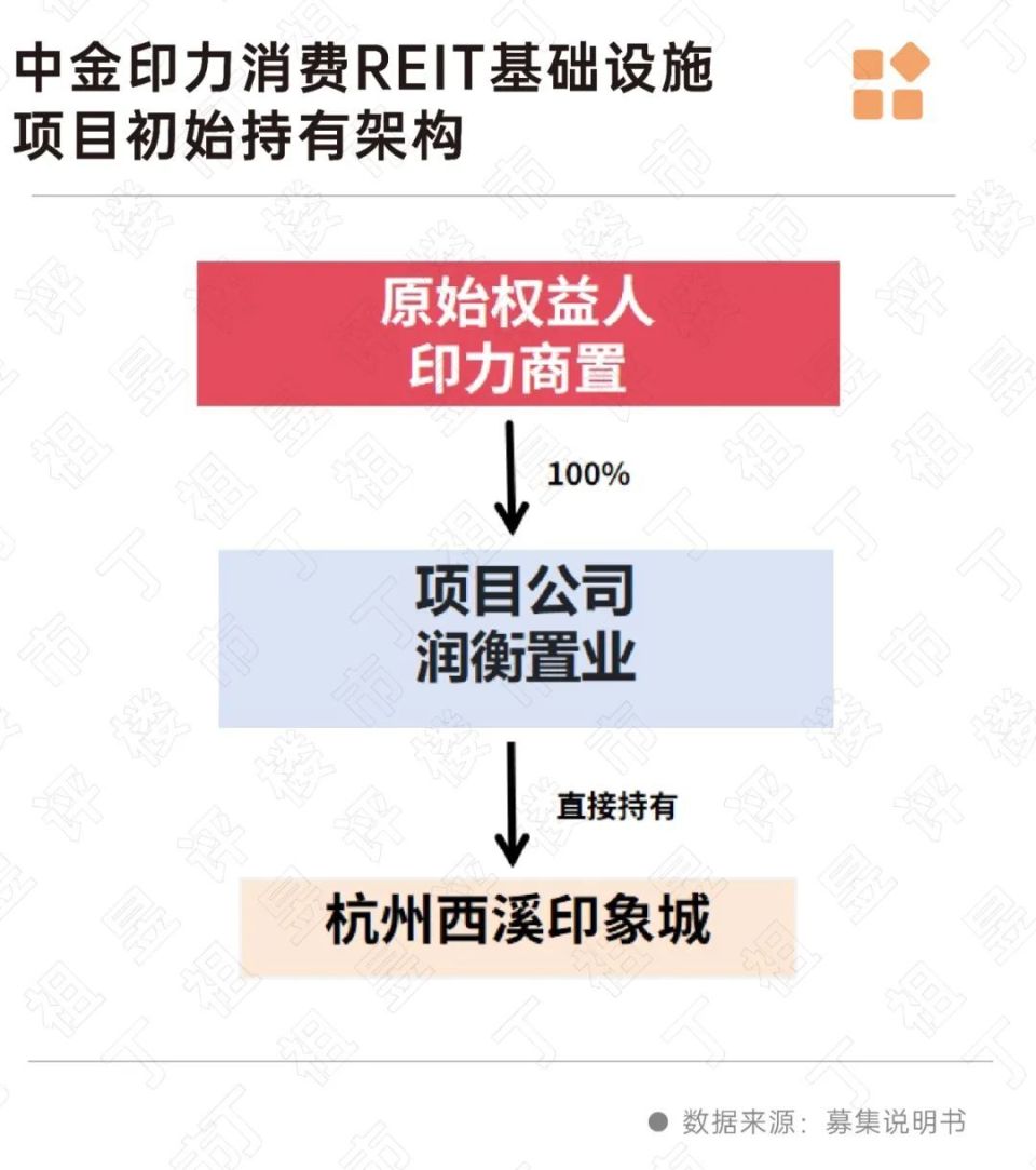 深度研究丨公募REITs发行创新高推动房企加速转型(图7)