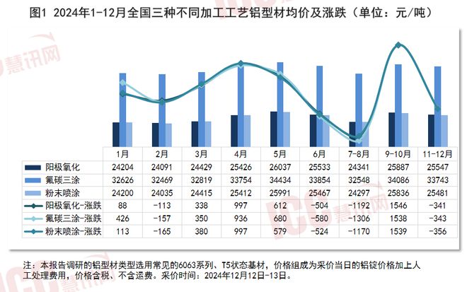 瑞达恒研究院丨全国铝型材价格走势分析双月报告（24年1-12月）