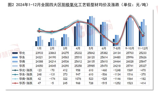 瑞达恒研究院丨全国铝型材价格走势分析双月报告（24年1-12月）(图2)