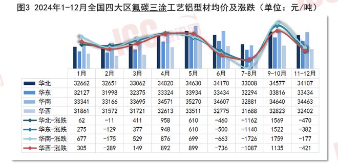 瑞达恒研究院丨全国铝型材价格走势分析双月报告（24年1-12月）(图3)